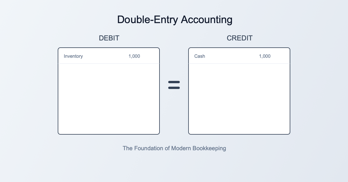 Cover Image for Double-Entry Accounting: The Complete Guide for Modern Businesses